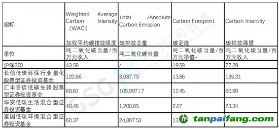 備注：按照PCAF方法學，國債、現(xiàn)金、應收款項等資產(chǎn)未納入計算，根據(jù)該五只低碳基金產(chǎn)品的實際投資組合情況，每百萬元凈值碳排放的計算口徑只納入了股票和債券（除國債）資產(chǎn)凈值。