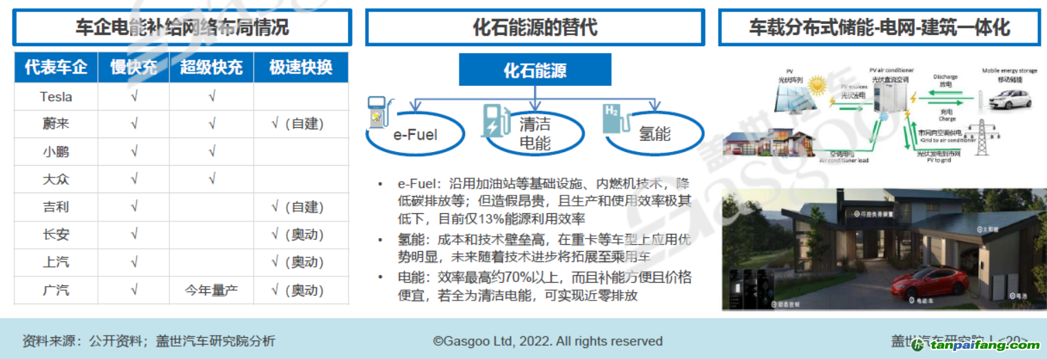 構(gòu)建以清潔電能為主體的能源補(bǔ)給網(wǎng)絡(luò)，圖片來(lái)源：蓋世汽車(chē)研究院