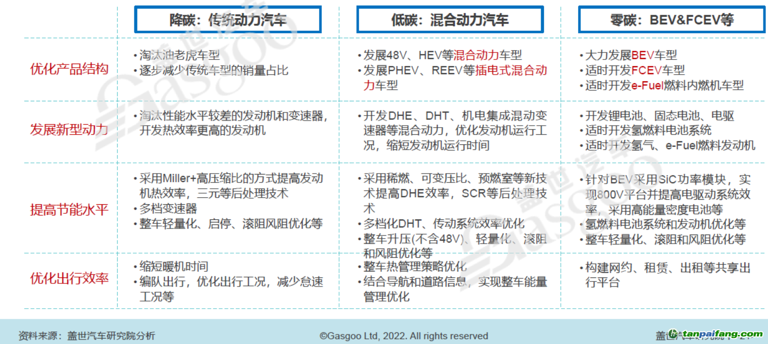 大力發(fā)展低碳和零碳技術(shù)，圖片來(lái)源：蓋世汽車(chē)研究院