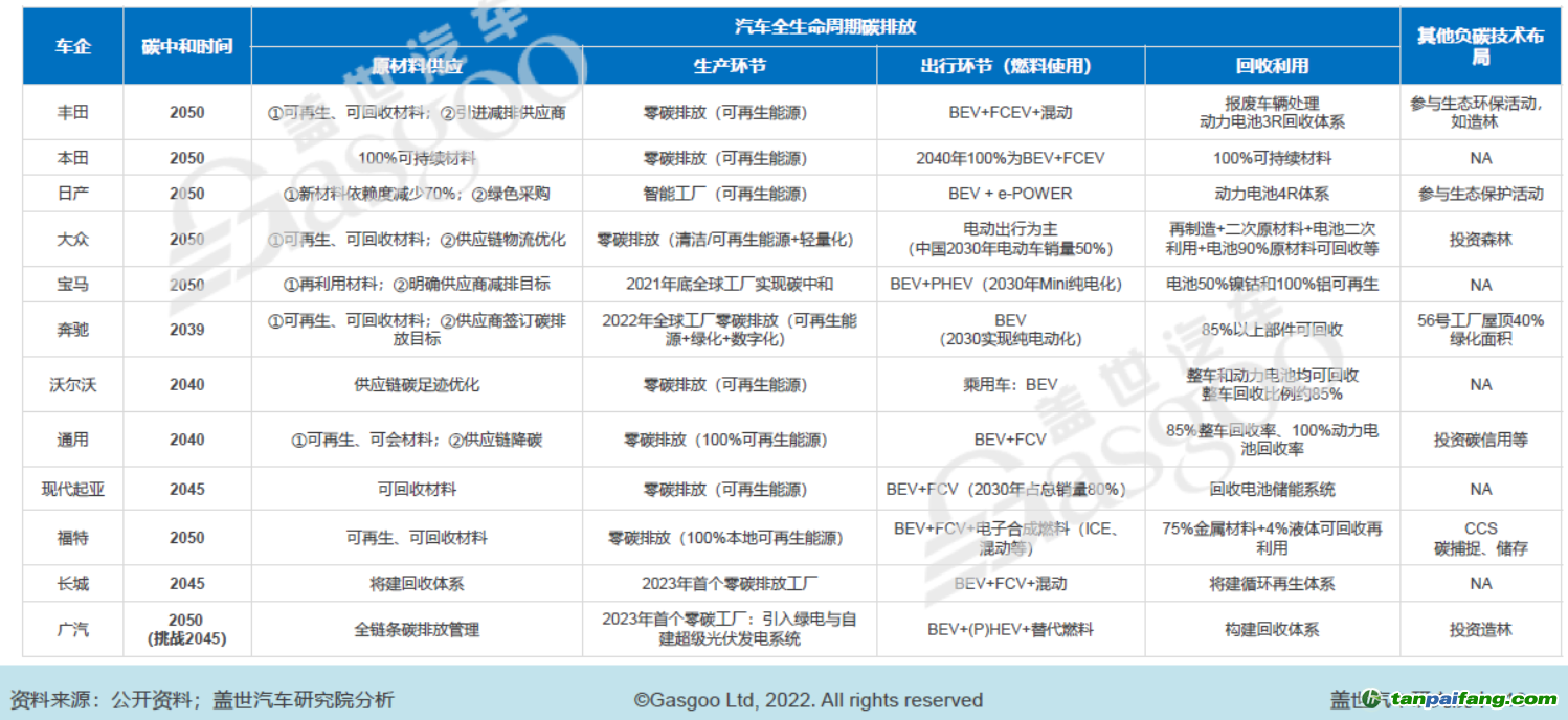 部分車(chē)企碳中和時(shí)間表及減碳舉措，圖片來(lái)源：蓋世汽車(chē)研究院