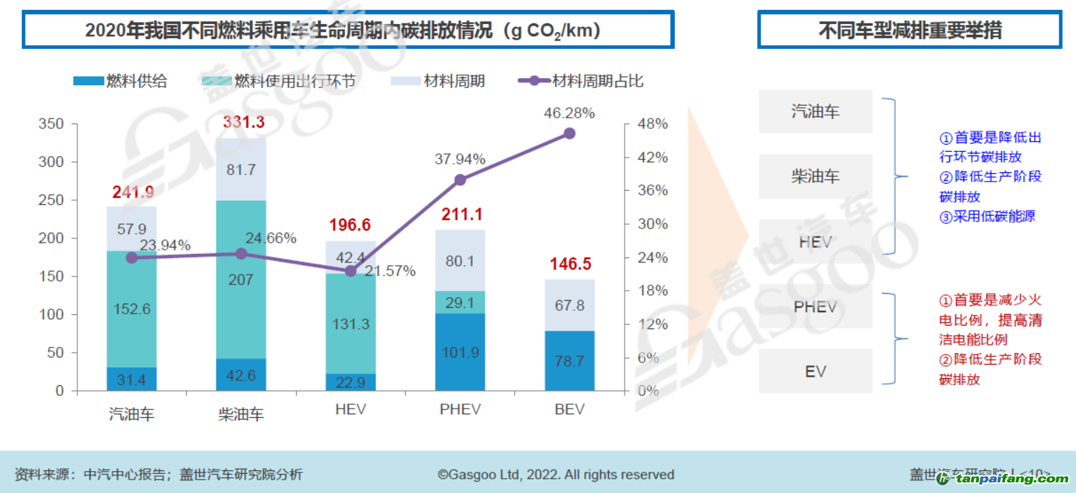 2020年我國(guó)不同燃料乘用車(chē)生命周期內(nèi)碳排放中情況，圖片來(lái)源：