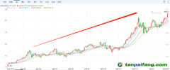 歐洲碳排放價(jià)格最高漲至94.94歐元/噸，連創(chuàng)歷史新高 未來(lái)幾年，碳價(jià)甚至可能達(dá)到200歐元/噸