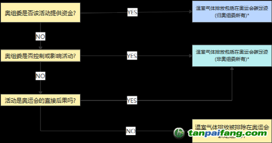 *如果答案是肯定的，但無(wú)法以任何合理程度的準(zhǔn)確性估計(jì)排放量，這些可能被排除在碳足跡計(jì)算之外。