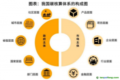 碳資產管理的前提，是先摸清家底