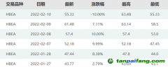 暴漲40%后跌停！碳市場(chǎng)突現(xiàn)炒作行情，交易所緊急提示風(fēng)險(xiǎn)…專(zhuān)家：后續(xù)預(yù)計(jì)繼續(xù)下跌