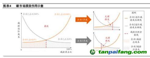 碳市場如何發(fā)揮作用？保障碳價的合理性、穩(wěn)定性，推動企業(yè)調(diào)整經(jīng)營行為