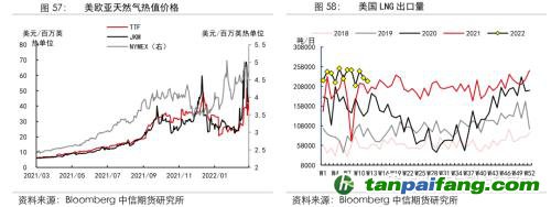地緣沖突擾動供需格局，全球能源分化加劇——能源與碳中和季報2022Q1