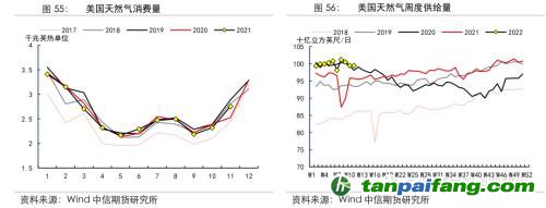 地緣沖突擾動供需格局，全球能源分化加劇——能源與碳中和季報2022Q1