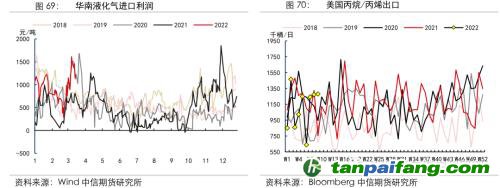 地緣沖突擾動供需格局，全球能源分化加劇——能源與碳中和季報2022Q1
