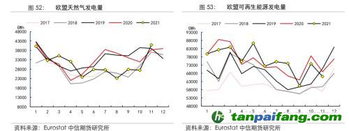 地緣沖突擾動供需格局，全球能源分化加劇——能源與碳中和季報2022Q1