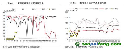 地緣沖突擾動供需格局，全球能源分化加劇——能源與碳中和季報2022Q1