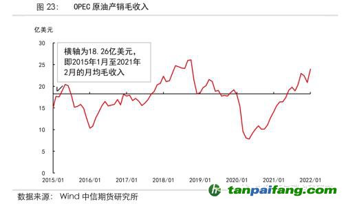 地緣沖突擾動供需格局，全球能源分化加劇——能源與碳中和季報2022Q1