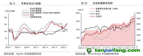 地緣沖突擾動供需格局，全球能源分化加劇——能源與碳中和季報2022Q1