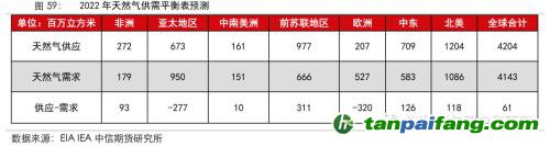 地緣沖突擾動供需格局，全球能源分化加劇——能源與碳中和季報2022Q1