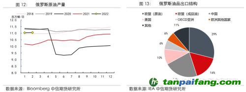 地緣沖突擾動供需格局，全球能源分化加劇——能源與碳中和季報2022Q1