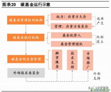 什么是碳債券？有哪些成功案例可借鑒以及碳基金運(yùn)行示意圖