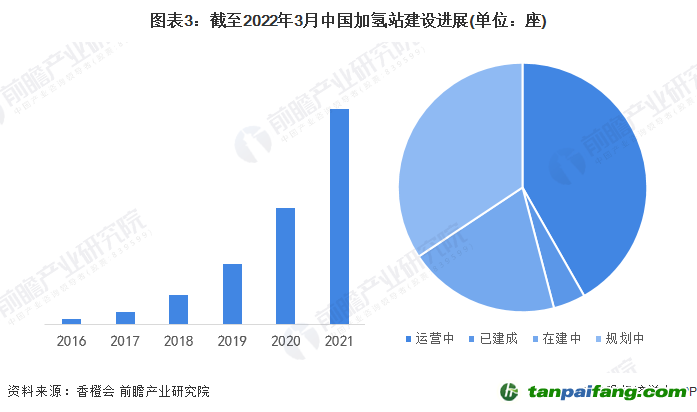 圖表3：截至2022年3月中國加氫站建設(shè)進展(單位：座)