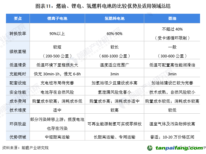 圖表11：燃油、鋰電、氫燃料電池的比較優(yōu)勢及適用領(lǐng)域總結(jié)