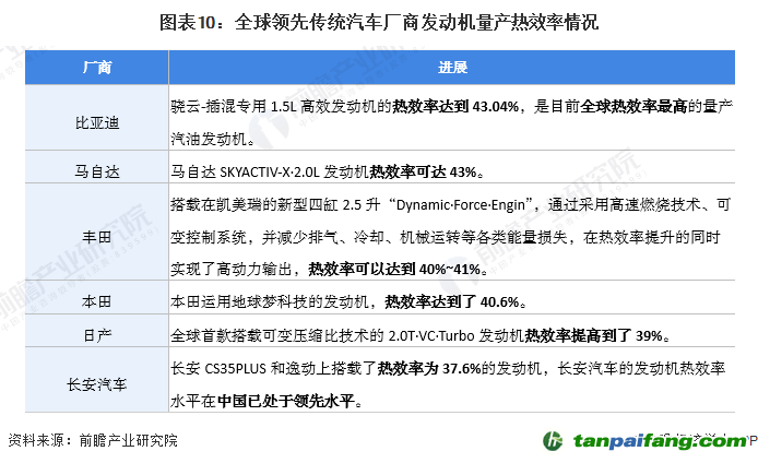 圖表10：全球領(lǐng)先傳統(tǒng)汽車廠商發(fā)動機量產(chǎn)熱效率情況