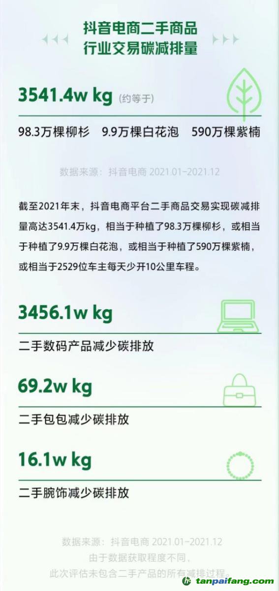 全年碳減排3541.4萬千克！抖音電商二手商品行業(yè)持續(xù)助力低碳環(huán)保