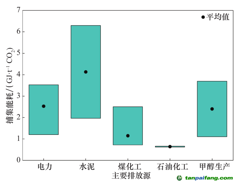 注：資料來源于國內(nèi)現(xiàn)行 39 個示范項(xiàng)目成本和能耗統(tǒng)計(jì)數(shù)據(jù)。