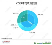碳圈為何期待重啟CCER？預(yù)計(jì)何時(shí)返場？