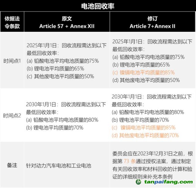 歐盟新電池法重大更新：「碳足跡」60余處，「回收」100余處