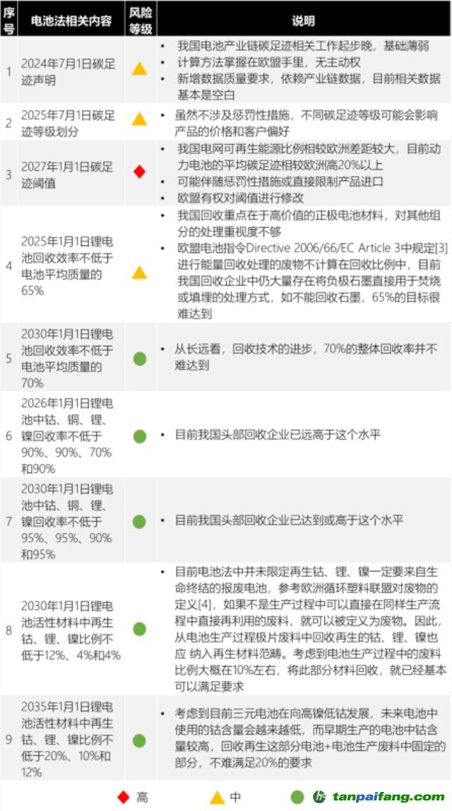 歐盟新電池法重大更新：「碳足跡」60余處，「回收」100余處