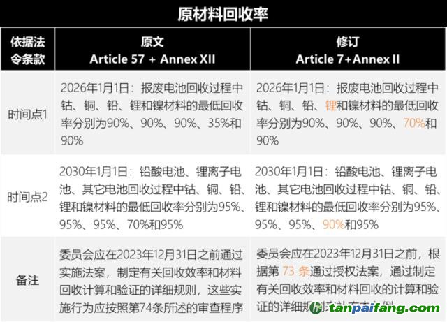 歐盟新電池法重大更新：「碳足跡」60余處，「回收」100余處