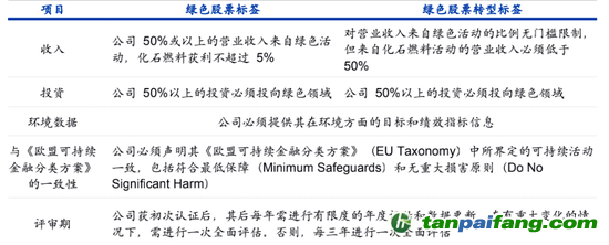 數(shù)據(jù)來源：納斯達(dá)克、海通國際