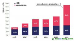 碳定價(jià)收入大幅增加，主要來(lái)自于碳排放交易系統(tǒng)