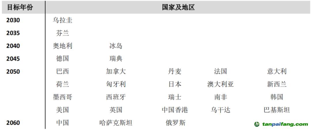 數(shù)據(jù)來源：各國政府報告、公告