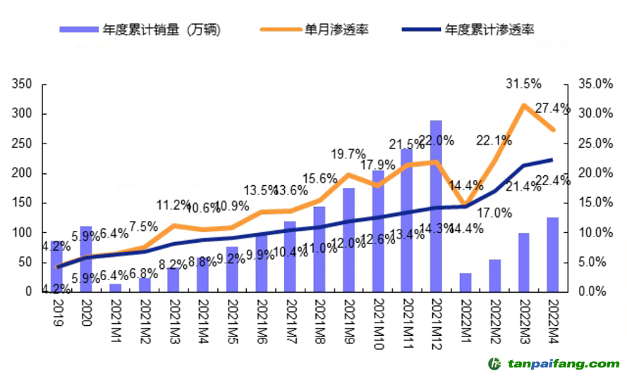 數(shù)據(jù)來源：零售數(shù)據(jù)，安信證券，時間截至：2022.4