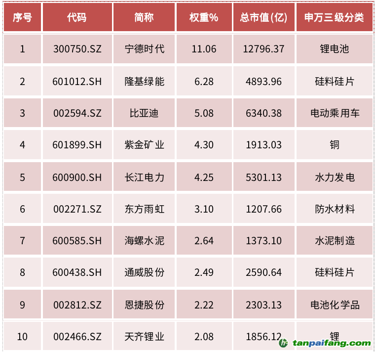 資料來(lái)源：中證指數(shù)有限公司，Wind資訊，數(shù)據(jù)截至2022年6月27日，前10大成份券權(quán)重合計(jì)43.49%。