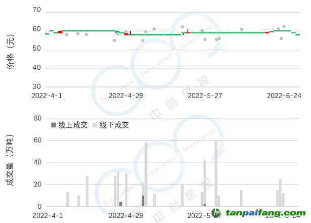 2022年Q2碳市研報(bào) | 全國(guó)碳市場(chǎng)交易低迷現(xiàn)狀將延續(xù)至配額分配政策發(fā)布，配額參考價(jià)55元-65元