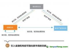 碳資產(chǎn)管理的內(nèi)涵豐富，有望成為碳控排企業(yè)等用來管理、盤活碳資產(chǎn)的重要途徑 碳資產(chǎn)管理將逐步走向主流