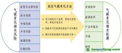 氣候相關(guān)風(fēng)險(xiǎn)和機(jī)遇有哪些？