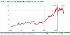 歐盟再提高減排目標，碳價也漲不動了