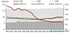 農業(yè)碳中和，將帶來百億級生態(tài)價值和碳匯市場