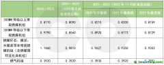 第二個履約期擬再調(diào)碳排放基準值，火電企業(yè)能否緩口氣？