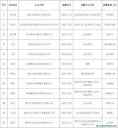2150萬(wàn)噸！這12家企業(yè)主動(dòng)披露碳排放數(shù)據(jù)信息