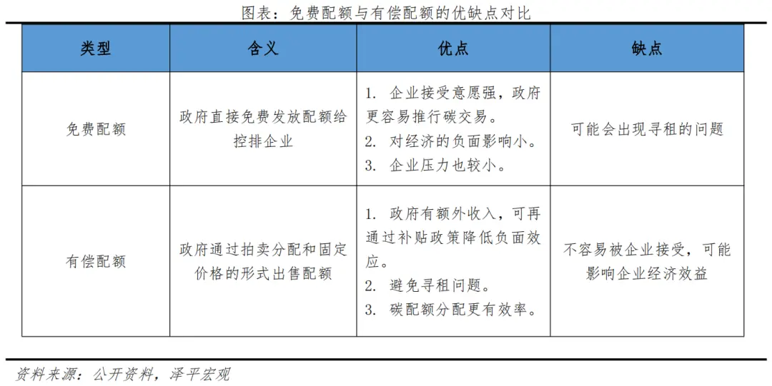 碳交易市場功能定位：一級市場調(diào)控，二級市場定價(jià)