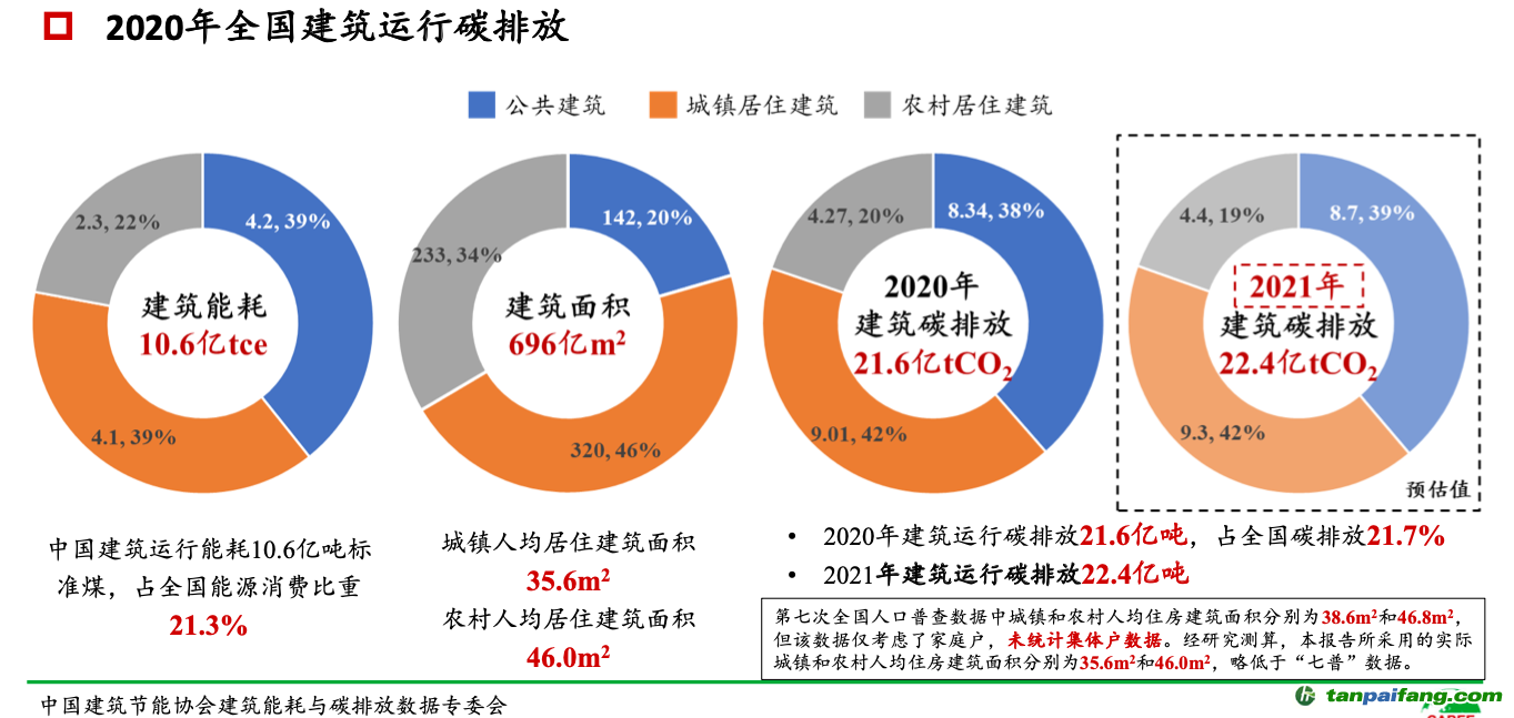 ▲報(bào)告披露，2021年全國建筑運(yùn)行碳排放預(yù)估值為22.4億噸，比2020年略有增加。圖/報(bào)告截圖