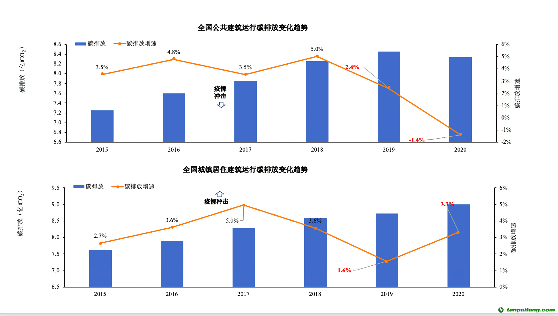 ▲報(bào)告披露，受新冠疫情影響，全國公共建筑和居住建筑碳排放呈現(xiàn)了不同變化趨勢。圖/受訪者供圖