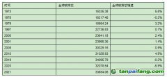 世界碳排放總量持續(xù)增加，但最近十年碳排放增速放緩