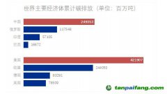 美國、中國、歐洲成為累計(jì)最大排放者