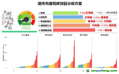 湖州市公共建筑“碳效碼”來了！將于今年3月底正式發(fā)布