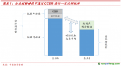 CCER重啟在即，我國碳市場供需格局或進一步優(yōu)化——碳排放權(quán)專題報告