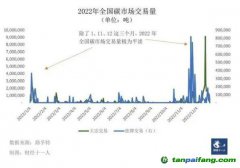 配額收緊，碳價難測，碳市場多項關(guān)鍵政策待定