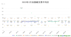 2022年2月全國碳交易月報！